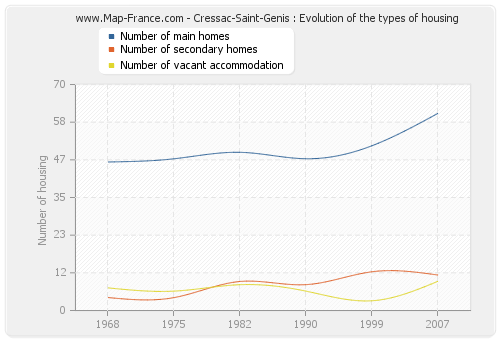 Cressac-Saint-Genis : Evolution of the types of housing