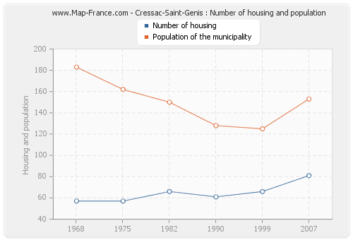 Cressac-Saint-Genis : Number of housing and population