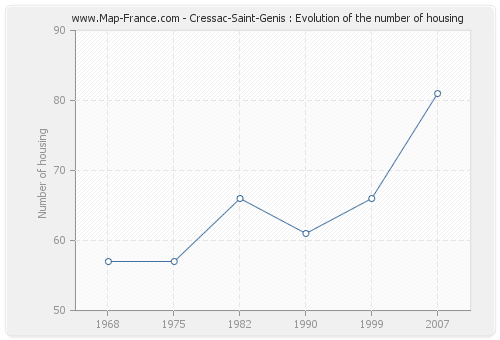 Cressac-Saint-Genis : Evolution of the number of housing