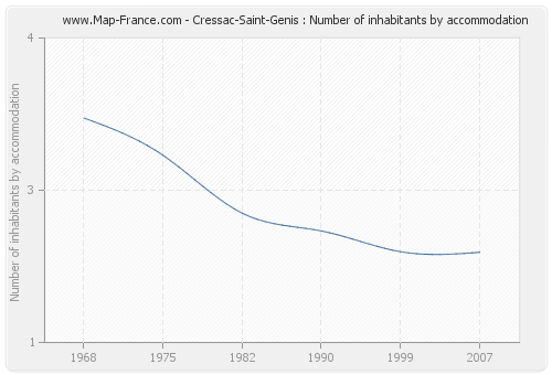 Cressac-Saint-Genis : Number of inhabitants by accommodation