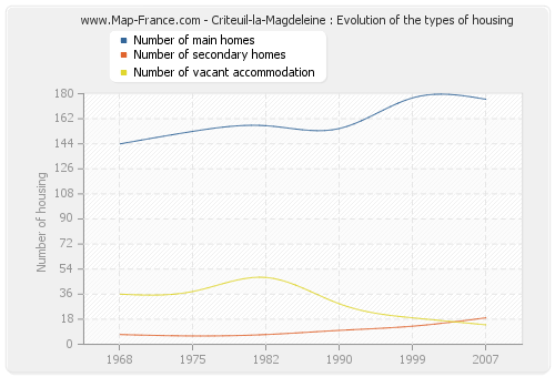 Criteuil-la-Magdeleine : Evolution of the types of housing