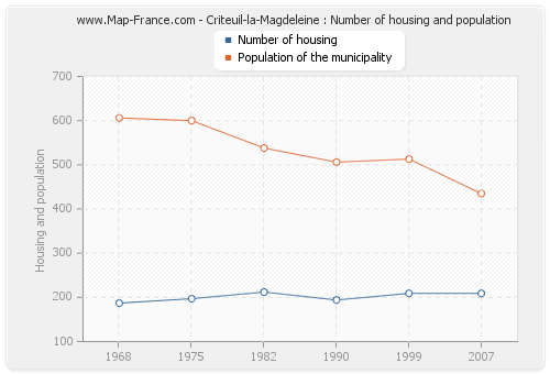 Criteuil-la-Magdeleine : Number of housing and population