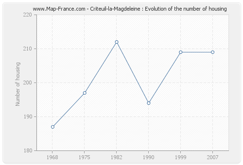 Criteuil-la-Magdeleine : Evolution of the number of housing