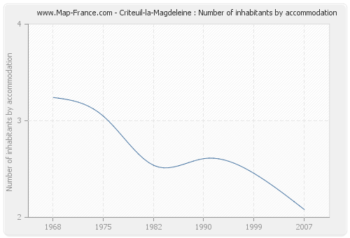 Criteuil-la-Magdeleine : Number of inhabitants by accommodation