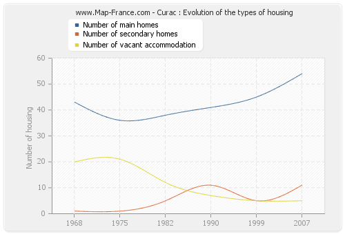 Curac : Evolution of the types of housing