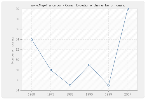 Curac : Evolution of the number of housing