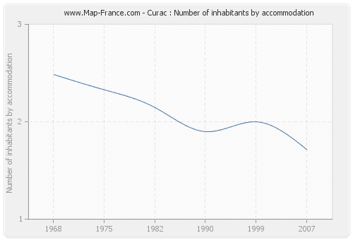 Curac : Number of inhabitants by accommodation