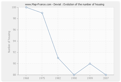 Deviat : Evolution of the number of housing