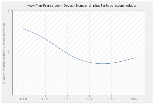 Deviat : Number of inhabitants by accommodation