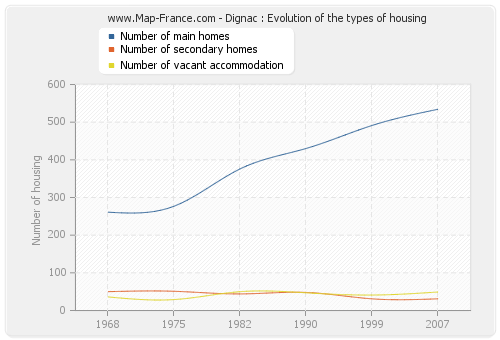 Dignac : Evolution of the types of housing