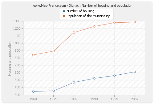 Dignac : Number of housing and population