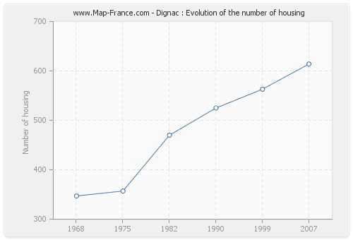 Dignac : Evolution of the number of housing