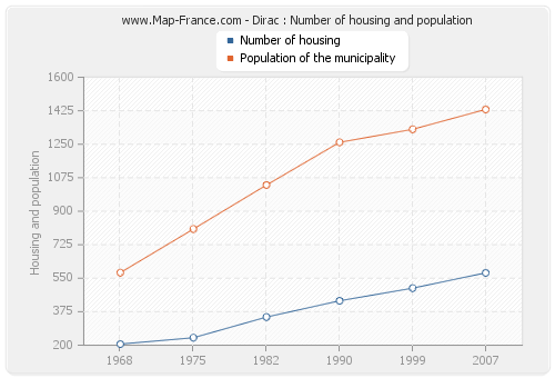 Dirac : Number of housing and population