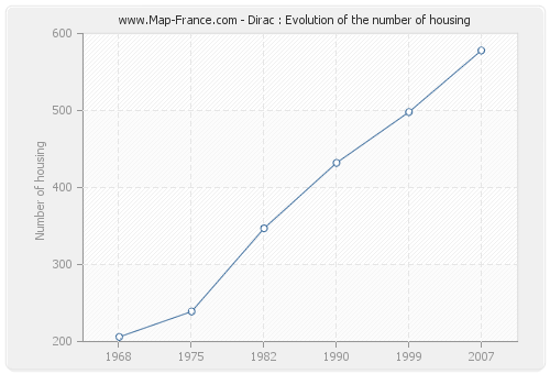 Dirac : Evolution of the number of housing