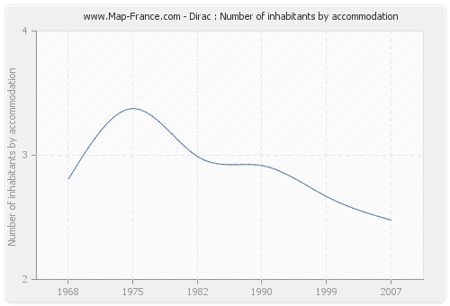 Dirac : Number of inhabitants by accommodation