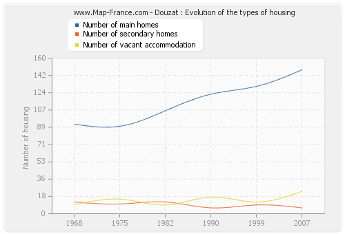 Douzat : Evolution of the types of housing