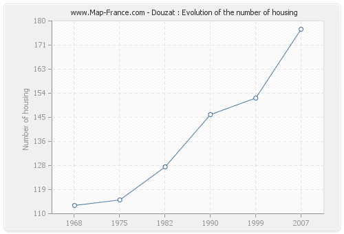 Douzat : Evolution of the number of housing