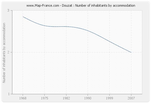 Douzat : Number of inhabitants by accommodation