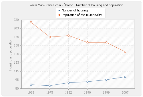 Ébréon : Number of housing and population