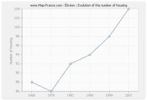 Ébréon : Evolution of the number of housing