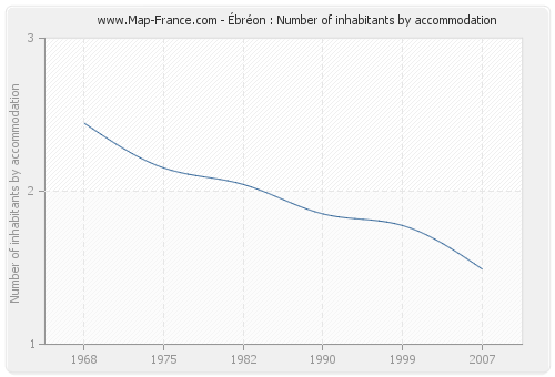 Ébréon : Number of inhabitants by accommodation