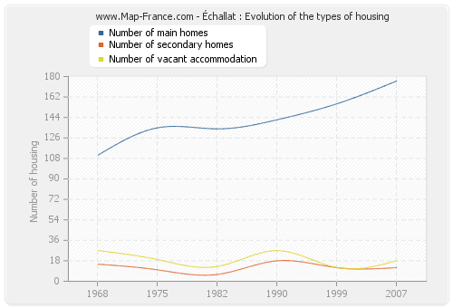 Échallat : Evolution of the types of housing