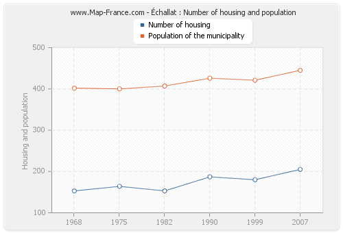 Échallat : Number of housing and population