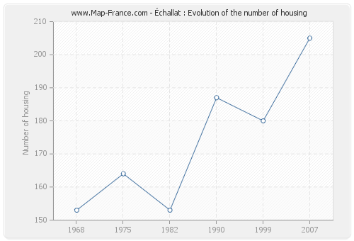 Échallat : Evolution of the number of housing