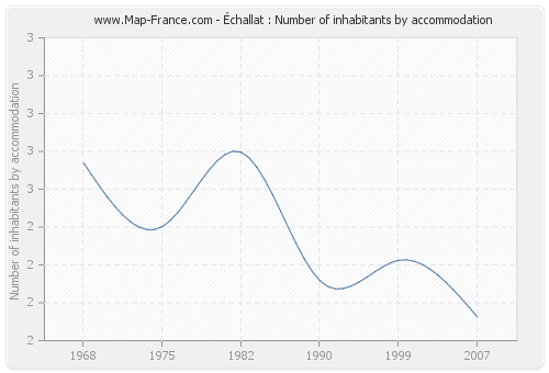 Échallat : Number of inhabitants by accommodation
