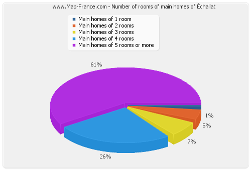 Number of rooms of main homes of Échallat