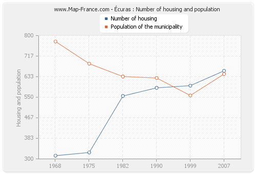 Écuras : Number of housing and population