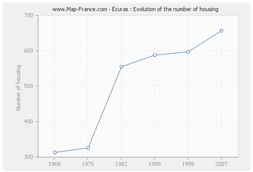 Écuras : Evolution of the number of housing