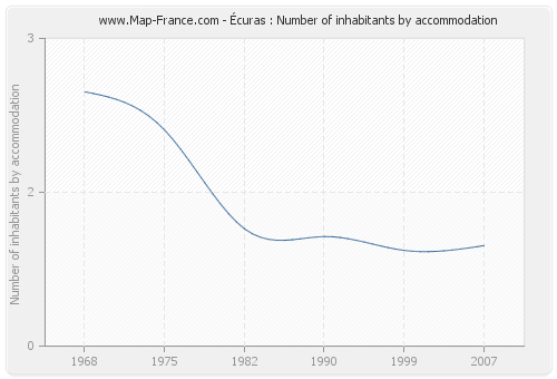 Écuras : Number of inhabitants by accommodation