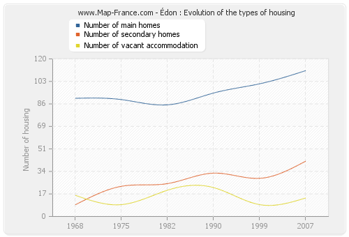 Édon : Evolution of the types of housing