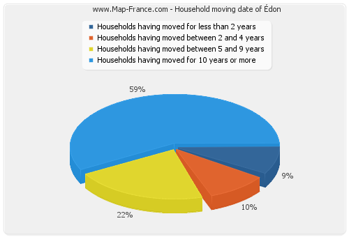 Household moving date of Édon