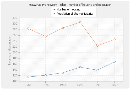 Édon : Number of housing and population