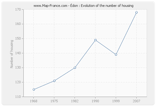 Édon : Evolution of the number of housing