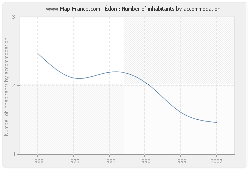 Édon : Number of inhabitants by accommodation