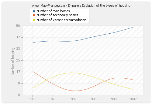 Empuré : Evolution of the types of housing