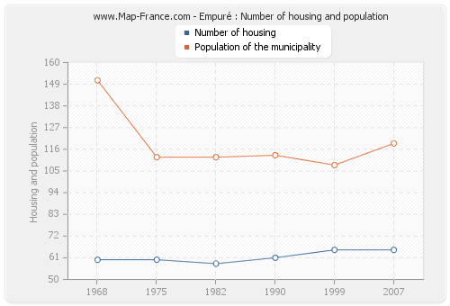 Empuré : Number of housing and population