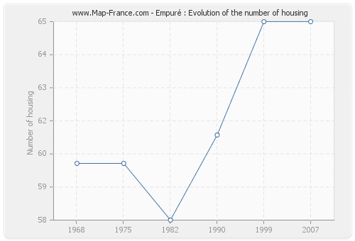 Empuré : Evolution of the number of housing