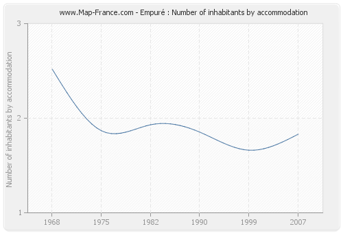 Empuré : Number of inhabitants by accommodation