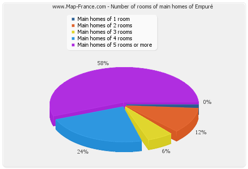 Number of rooms of main homes of Empuré