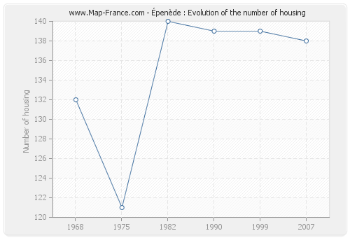 Épenède : Evolution of the number of housing