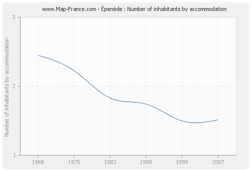 Épenède : Number of inhabitants by accommodation