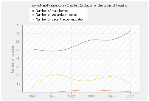 Éraville : Evolution of the types of housing