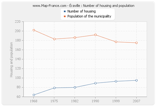 Éraville : Number of housing and population
