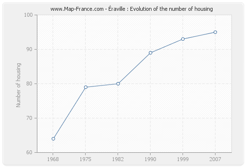 Éraville : Evolution of the number of housing