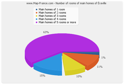 Number of rooms of main homes of Éraville