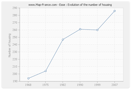Esse : Evolution of the number of housing